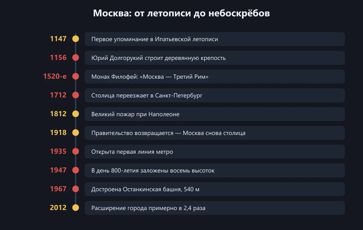 Хронология истории Москвы от 1147 до 2012 года