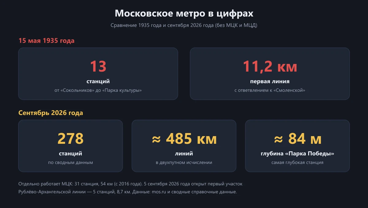 Инфографика: московское метро в 1935 и 2026 годах — число станций, длина линий, глубина