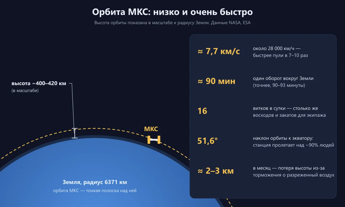 Схема: Земля и орбита МКС в масштабе, высота 400–420 км, скорость 7,7 км/с, 16 витков в сутки, наклон орбиты 51,6 градуса