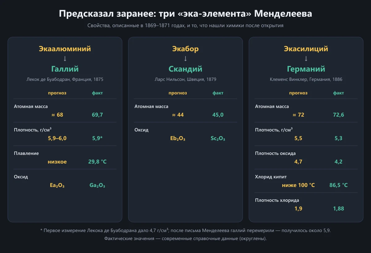 Схема: свойства экаалюминия, экабора и экасилиция по прогнозу Менделеева и реальные свойства галлия, скандия и германия