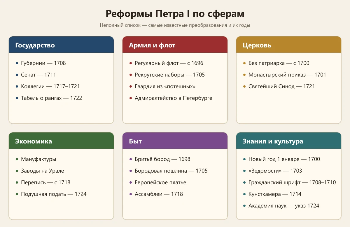 Схема реформ Петра I по сферам: государство, армия и флот, церковь, экономика, быт, культура